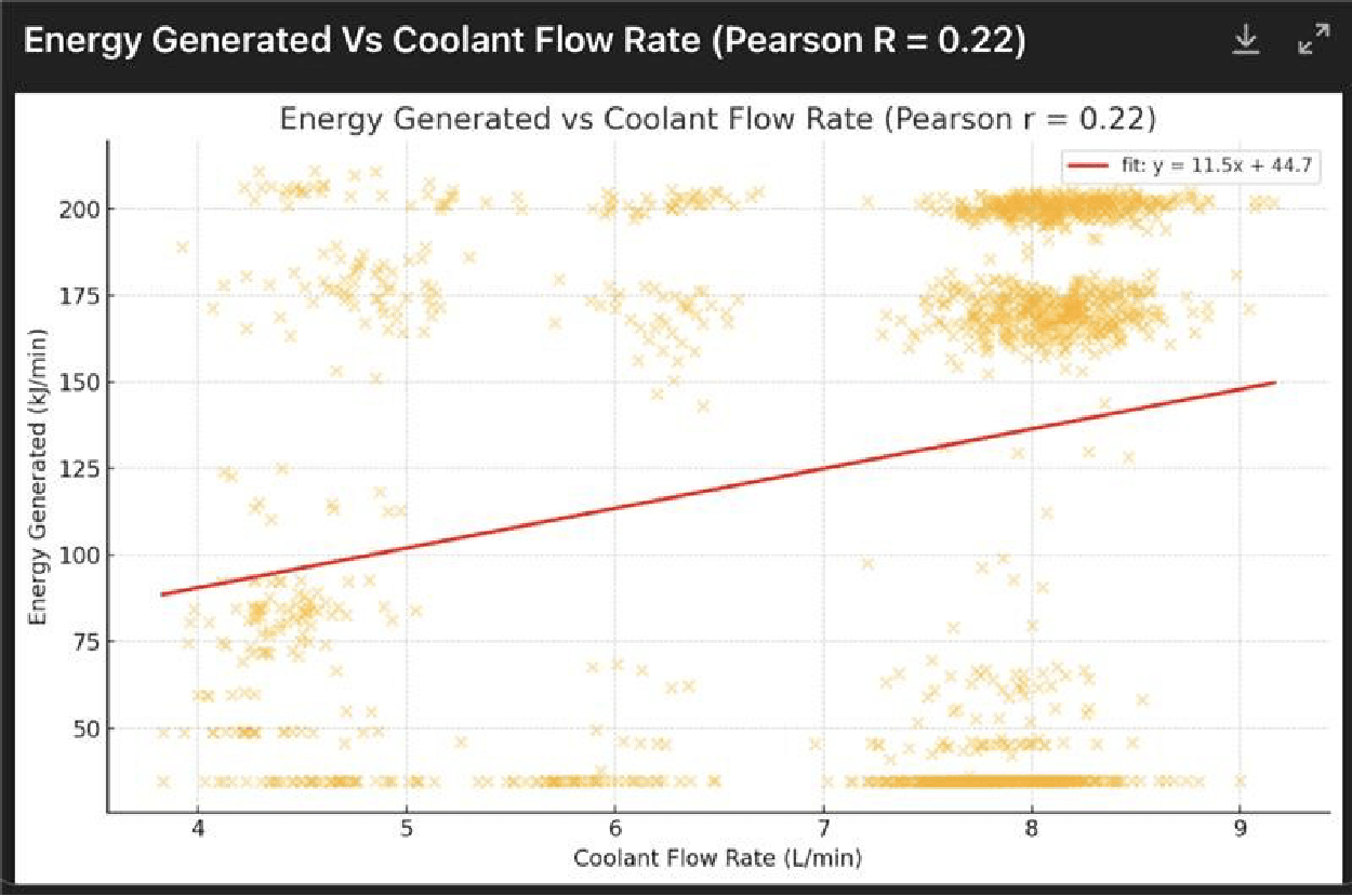 Figure 3: Thermal Energy Generated vs Flow Rate (r = 0.31)